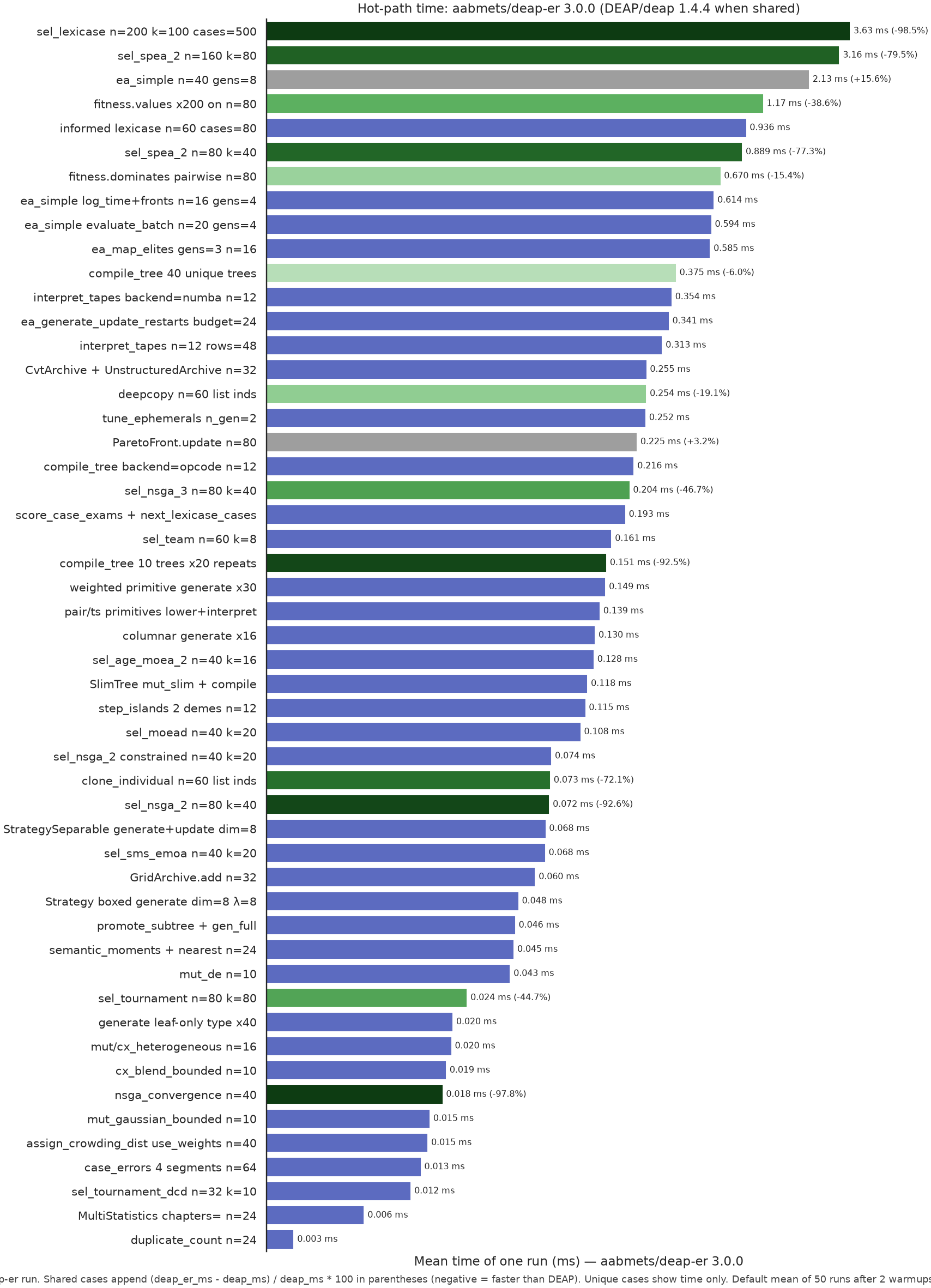Hot-path time of aabmets/deap-er versus DEAP/deap when shared